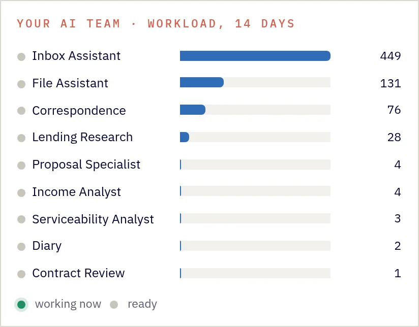 Screenshot of the AI team workload over 14 days: inbox assistant 449 tasks, file assistant 131, correspondence 76, lending research 28, and smaller counts for proposal, income, serviceability, diary and contract review agents