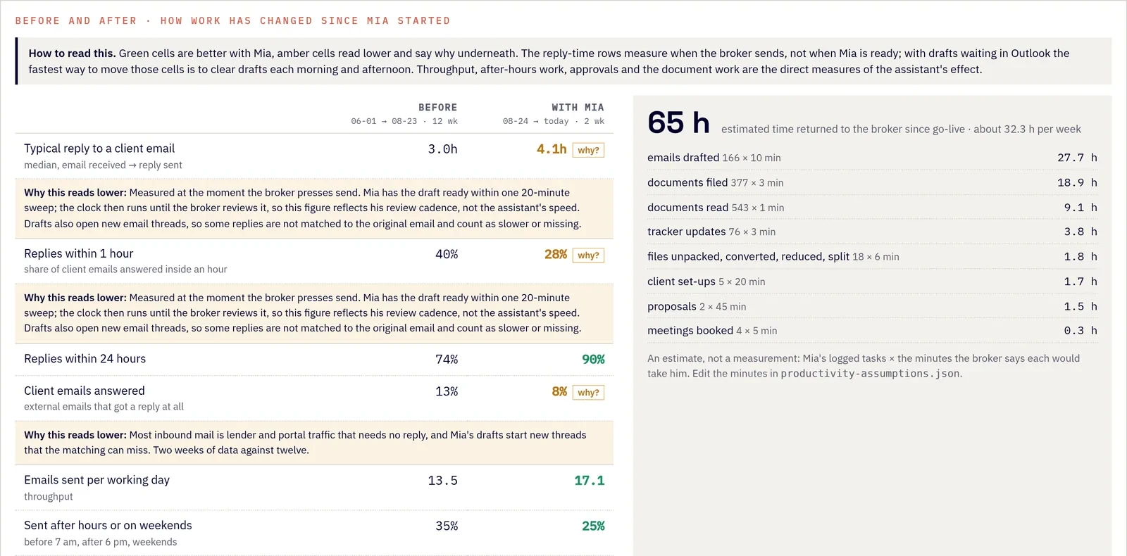 Redacted screenshot of the before-and-after report: reply time, replies within one hour and within 24 hours, client emails answered, emails per working day and after-hours share, twelve weeks before against the first fortnight, with the hours-returned estimate and its assumptions