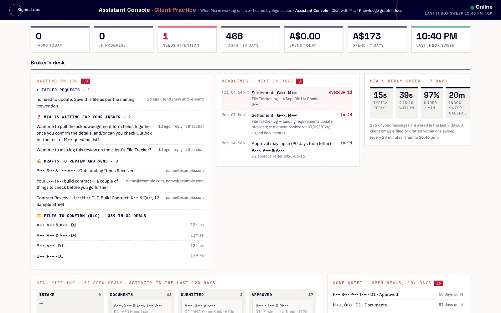 Redacted screenshot of the assistant console: header with tasks, needs-attention, spend and last inbox sweep tiles; the broker's desk with a waiting-on-you queue, deadlines for the next 14 days and reply-speed statistics