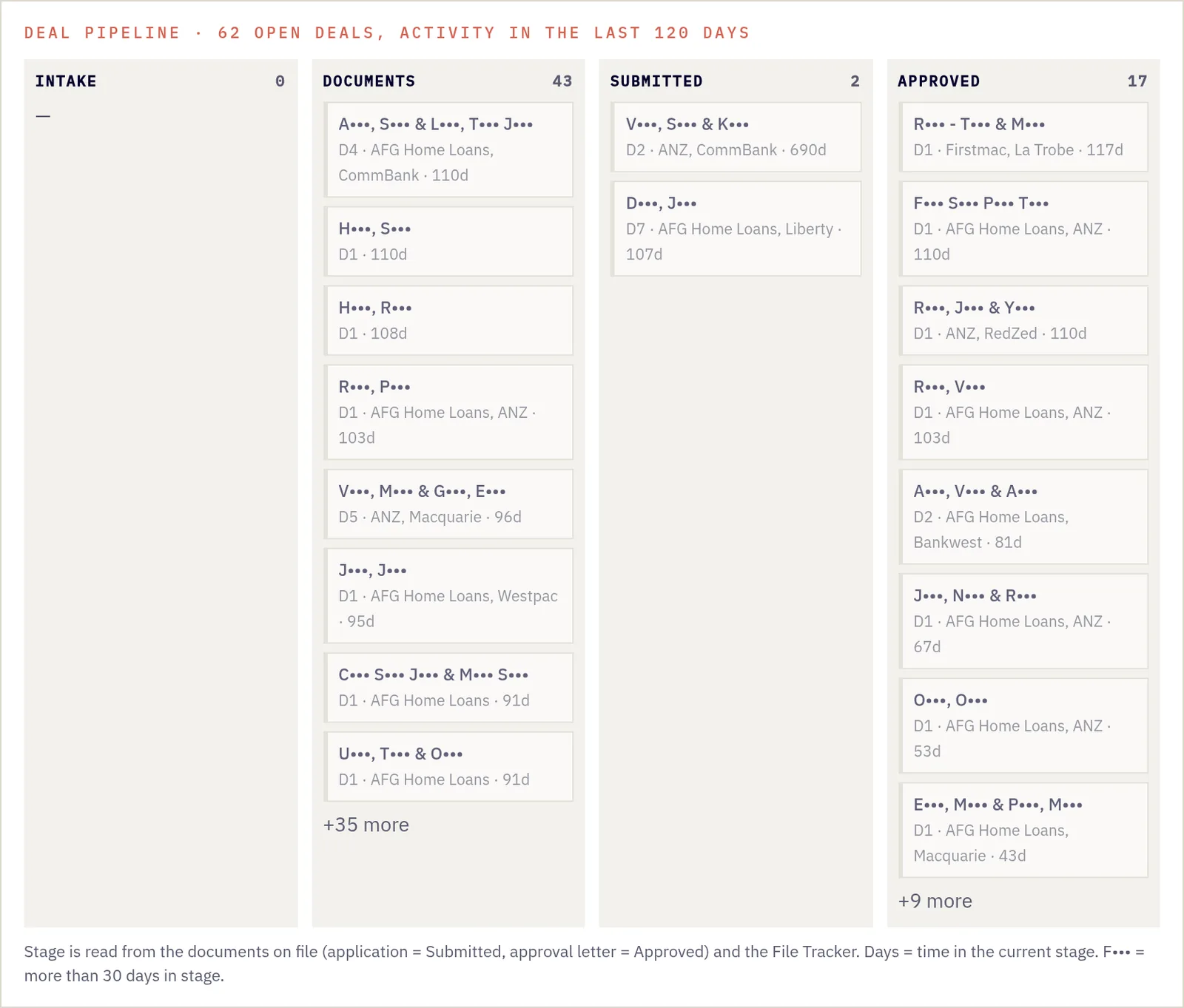 Redacted screenshot of the deal pipeline: 62 open deals across intake, documents, submitted and approved stages, each card showing deal number, lenders and days in stage