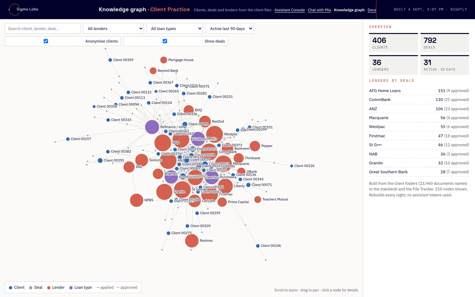 Redacted screenshot of the knowledge graph: clients, deals and lenders drawn as a network, with an overview of 406 clients, 792 deals, 36 lenders and lenders ranked by deals