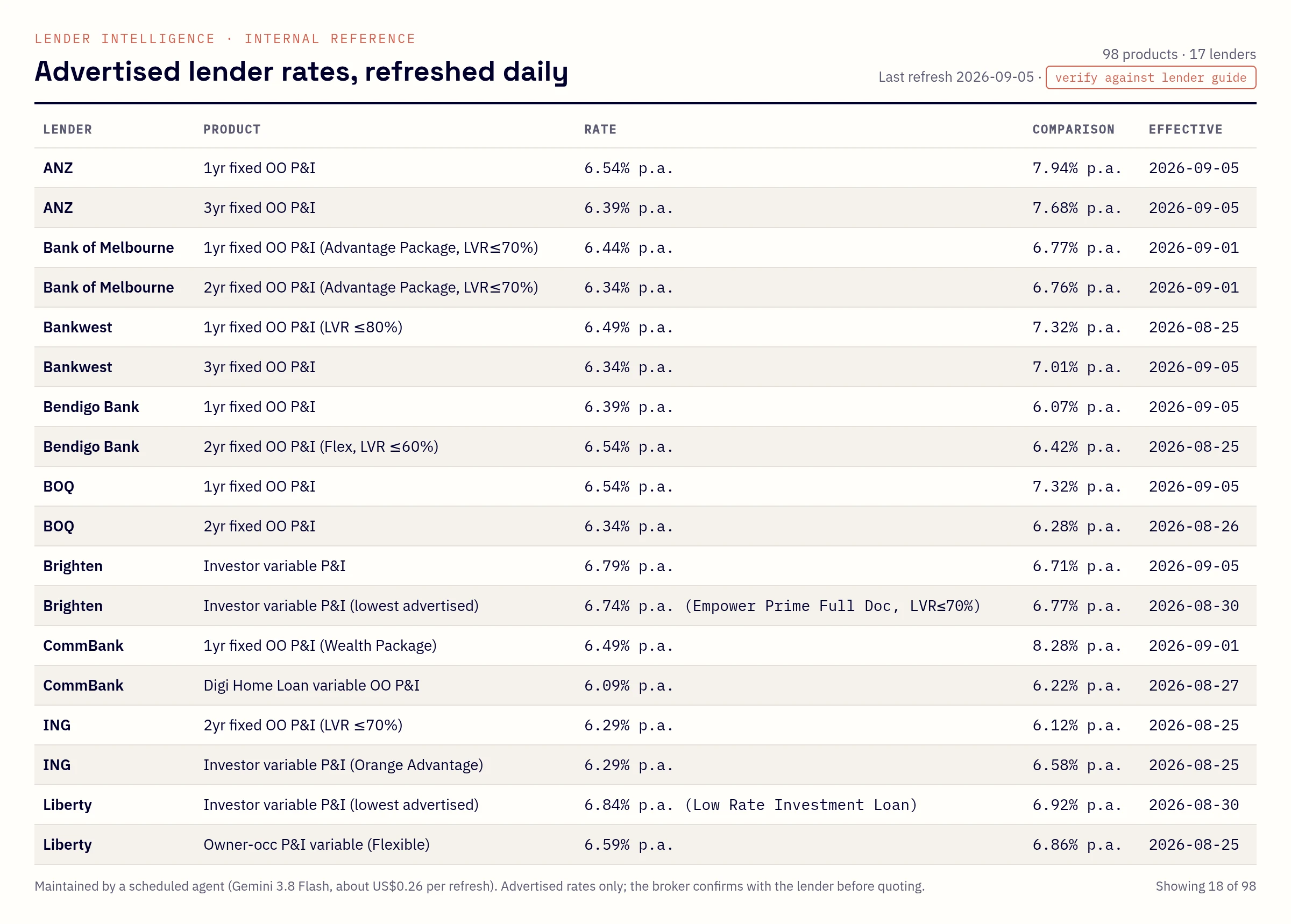 Table of advertised lender rates by lender and product with comparison rates and effective dates