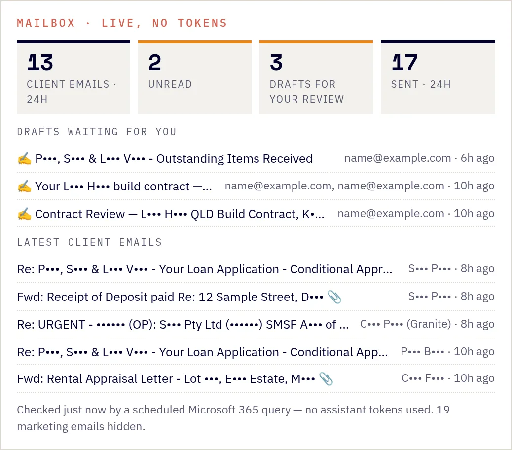 Redacted screenshot of the live mailbox panel: client emails in 24 hours, unread, drafts for review and sent, with drafts waiting for the broker and the latest client emails