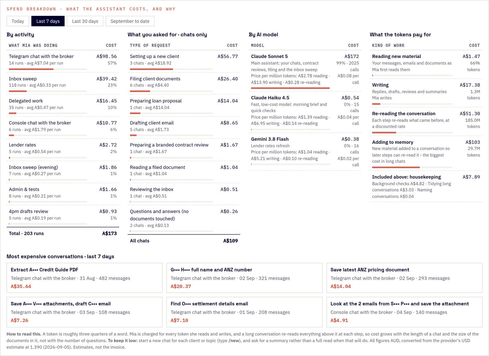 Redacted screenshot of the spend breakdown for the last seven days: cost by activity, by request type, by AI model and by kind of work, with the most expensive conversations listed